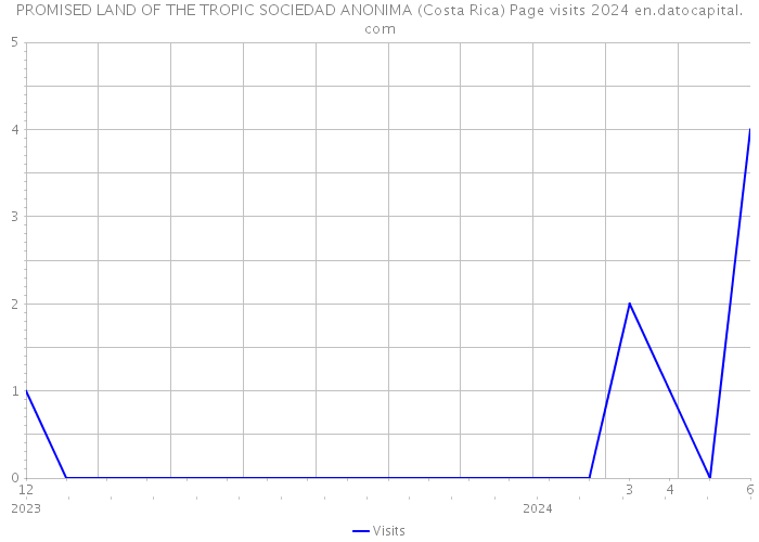 PROMISED LAND OF THE TROPIC SOCIEDAD ANONIMA (Costa Rica) Page visits 2024 