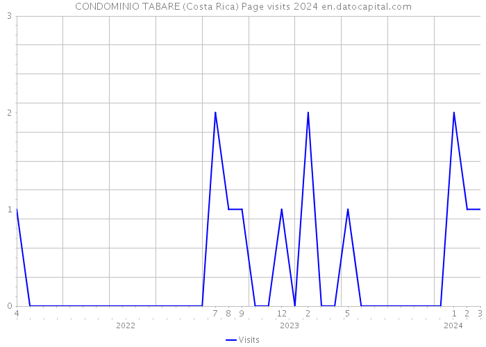 CONDOMINIO TABARE (Costa Rica) Page visits 2024 