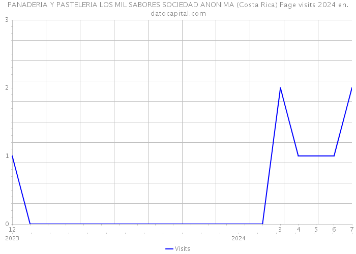 PANADERIA Y PASTELERIA LOS MIL SABORES SOCIEDAD ANONIMA (Costa Rica) Page visits 2024 