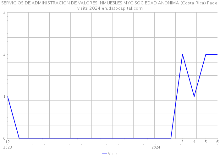 SERVICIOS DE ADMINISTRACION DE VALORES INMUEBLES MYC SOCIEDAD ANONIMA (Costa Rica) Page visits 2024 