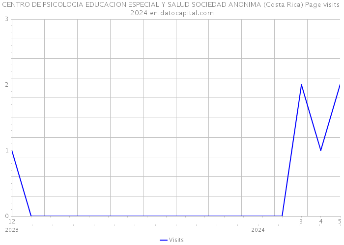 CENTRO DE PSICOLOGIA EDUCACION ESPECIAL Y SALUD SOCIEDAD ANONIMA (Costa Rica) Page visits 2024 