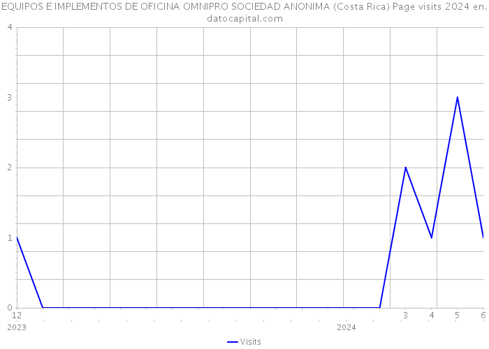 EQUIPOS E IMPLEMENTOS DE OFICINA OMNIPRO SOCIEDAD ANONIMA (Costa Rica) Page visits 2024 