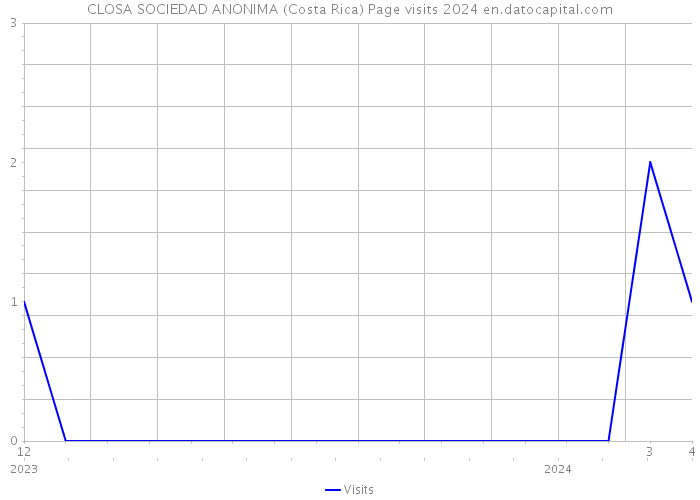 CLOSA SOCIEDAD ANONIMA (Costa Rica) Page visits 2024 