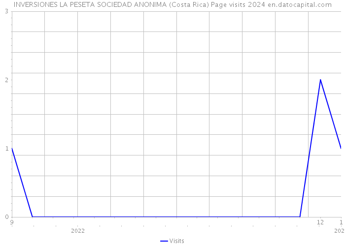 INVERSIONES LA PESETA SOCIEDAD ANONIMA (Costa Rica) Page visits 2024 