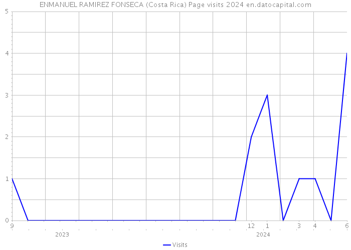 ENMANUEL RAMIREZ FONSECA (Costa Rica) Page visits 2024 
