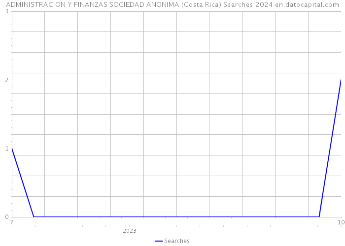 ADMINISTRACION Y FINANZAS SOCIEDAD ANONIMA (Costa Rica) Searches 2024 