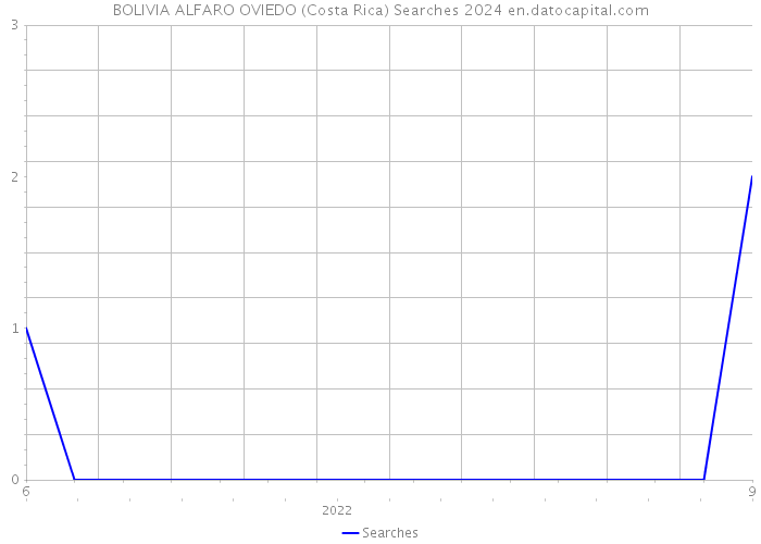 BOLIVIA ALFARO OVIEDO (Costa Rica) Searches 2024 