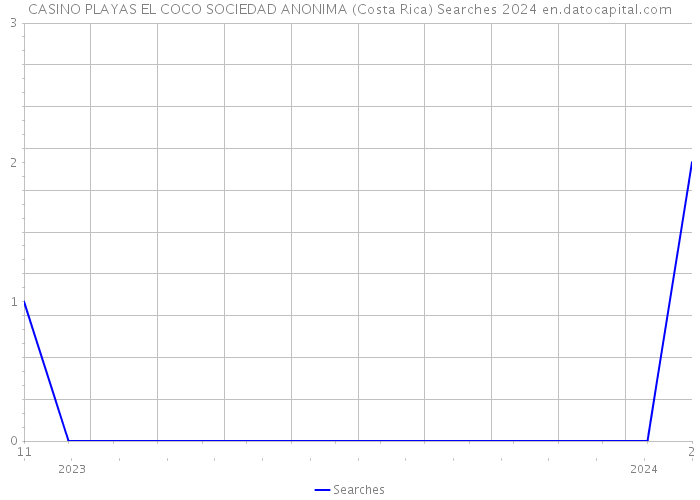 CASINO PLAYAS EL COCO SOCIEDAD ANONIMA (Costa Rica) Searches 2024 