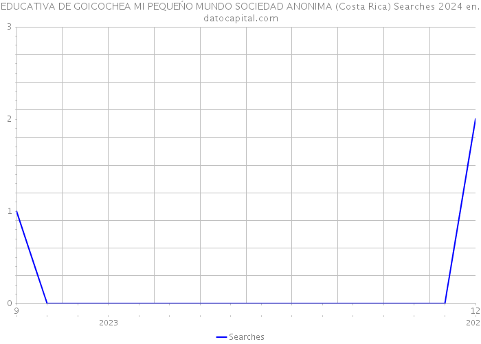 EDUCATIVA DE GOICOCHEA MI PEQUEŃO MUNDO SOCIEDAD ANONIMA (Costa Rica) Searches 2024 