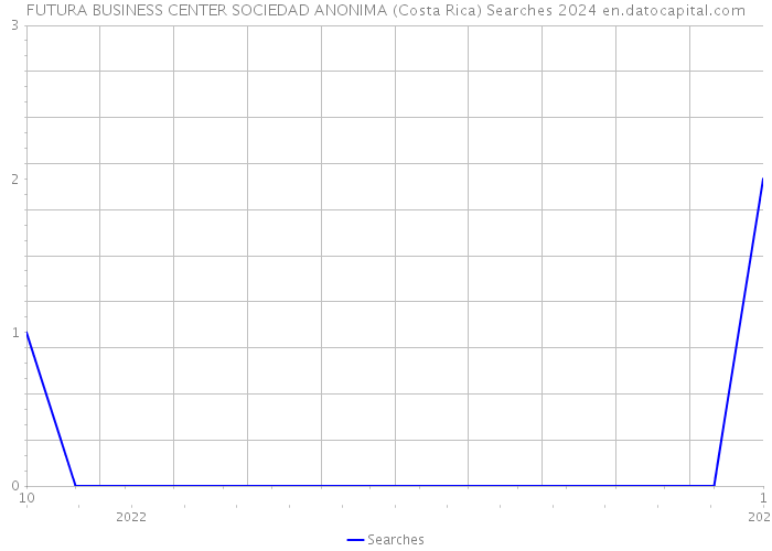 FUTURA BUSINESS CENTER SOCIEDAD ANONIMA (Costa Rica) Searches 2024 
