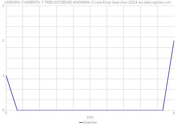 LINDORA CUARENTA Y TRES SOCIEDAD ANONIMA (Costa Rica) Searches 2024 