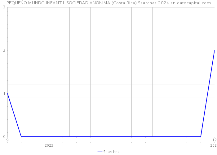PEQUEŃO MUNDO INFANTIL SOCIEDAD ANONIMA (Costa Rica) Searches 2024 