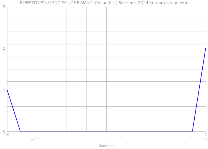 ROBERTO EDUARDO PONCE ROMAY (Costa Rica) Searches 2024 