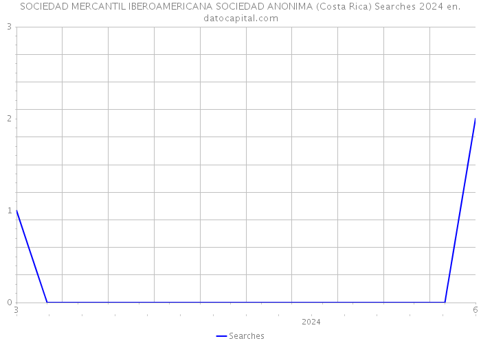 SOCIEDAD MERCANTIL IBEROAMERICANA SOCIEDAD ANONIMA (Costa Rica) Searches 2024 