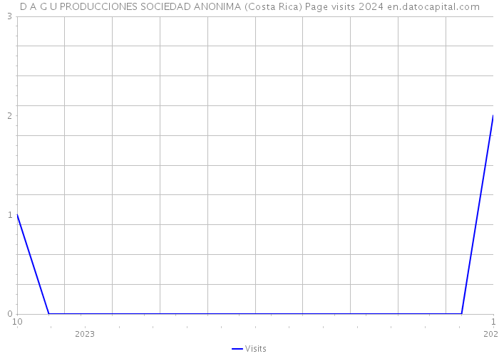 D A G U PRODUCCIONES SOCIEDAD ANONIMA (Costa Rica) Page visits 2024 