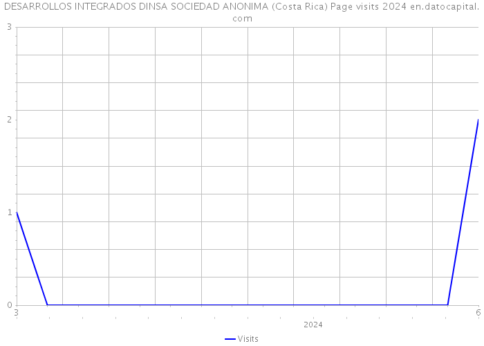 DESARROLLOS INTEGRADOS DINSA SOCIEDAD ANONIMA (Costa Rica) Page visits 2024 