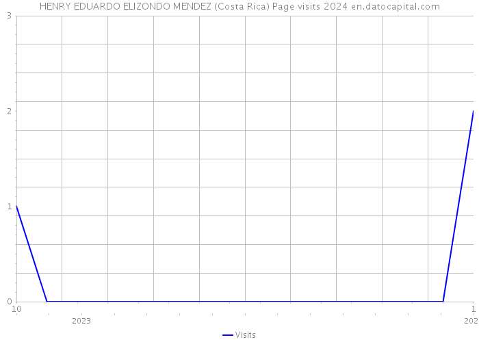 HENRY EDUARDO ELIZONDO MENDEZ (Costa Rica) Page visits 2024 