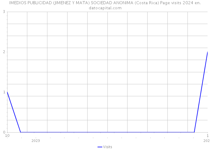 IMEDIOS PUBLICIDAD (JIMENEZ Y MATA) SOCIEDAD ANONIMA (Costa Rica) Page visits 2024 