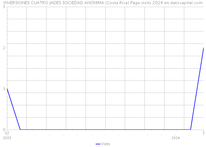 INVERSIONES CUATRO JADES SOCIEDAD ANONIMA (Costa Rica) Page visits 2024 