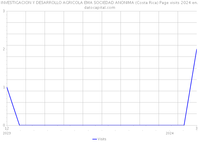 INVESTIGACION Y DESARROLLO AGRICOLA EMA SOCIEDAD ANONIMA (Costa Rica) Page visits 2024 