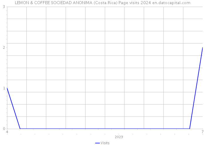LEMON & COFFEE SOCIEDAD ANONIMA (Costa Rica) Page visits 2024 