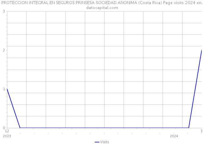 PROTECCION INTEGRAL EN SEGUROS PRINSESA SOCIEDAD ANONIMA (Costa Rica) Page visits 2024 