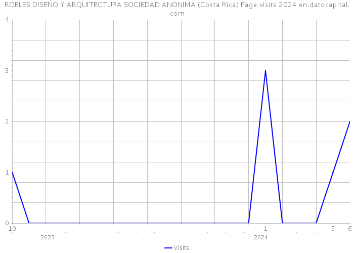 ROBLES DISEŃO Y ARQUITECTURA SOCIEDAD ANONIMA (Costa Rica) Page visits 2024 
