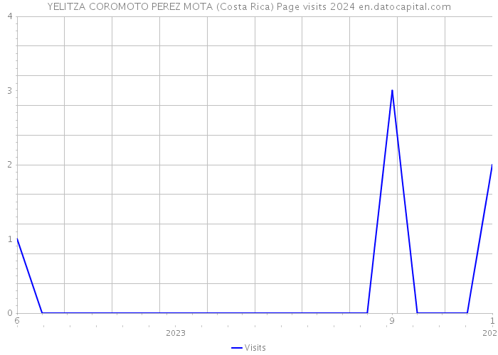 YELITZA COROMOTO PEREZ MOTA (Costa Rica) Page visits 2024 
