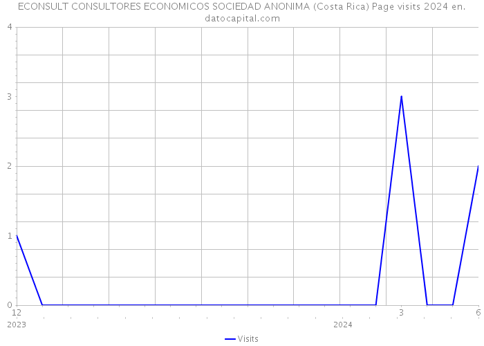 ECONSULT CONSULTORES ECONOMICOS SOCIEDAD ANONIMA (Costa Rica) Page visits 2024 