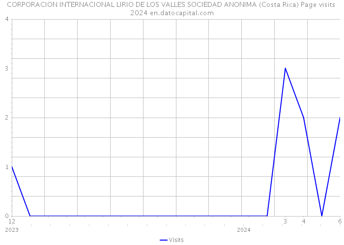 CORPORACION INTERNACIONAL LIRIO DE LOS VALLES SOCIEDAD ANONIMA (Costa Rica) Page visits 2024 