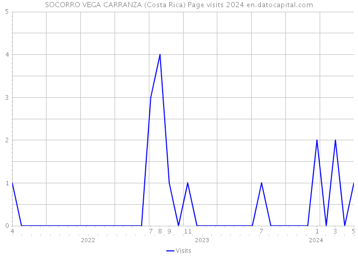 SOCORRO VEGA CARRANZA (Costa Rica) Page visits 2024 