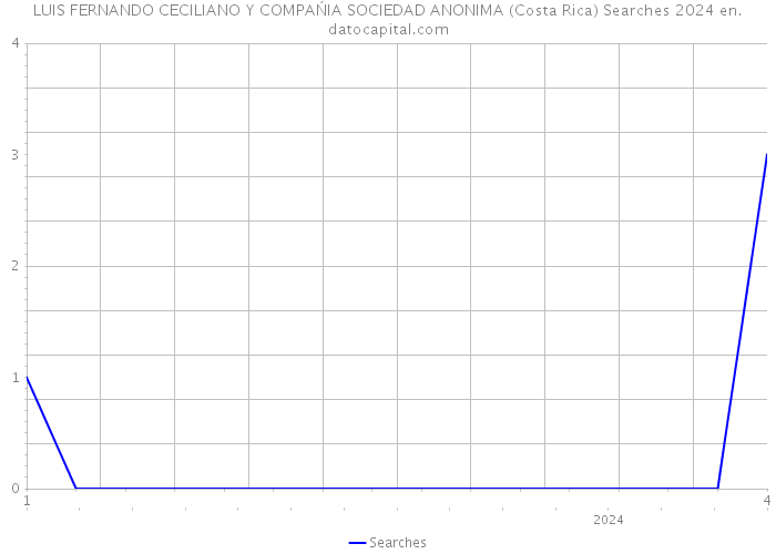 LUIS FERNANDO CECILIANO Y COMPAŃIA SOCIEDAD ANONIMA (Costa Rica) Searches 2024 