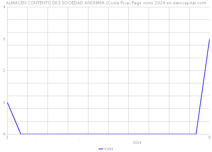 ALMACEN CONTENTO DKS SOCIEDAD ANONIMA (Costa Rica) Page visits 2024 