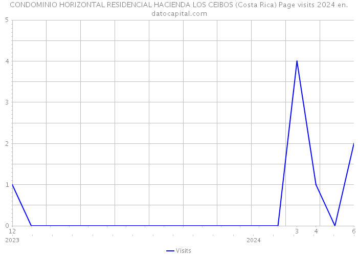 CONDOMINIO HORIZONTAL RESIDENCIAL HACIENDA LOS CEIBOS (Costa Rica) Page visits 2024 