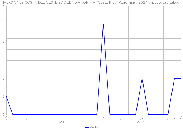 INVERSIONES COSTA DEL OESTE SOCIEDAD ANONIMA (Costa Rica) Page visits 2024 