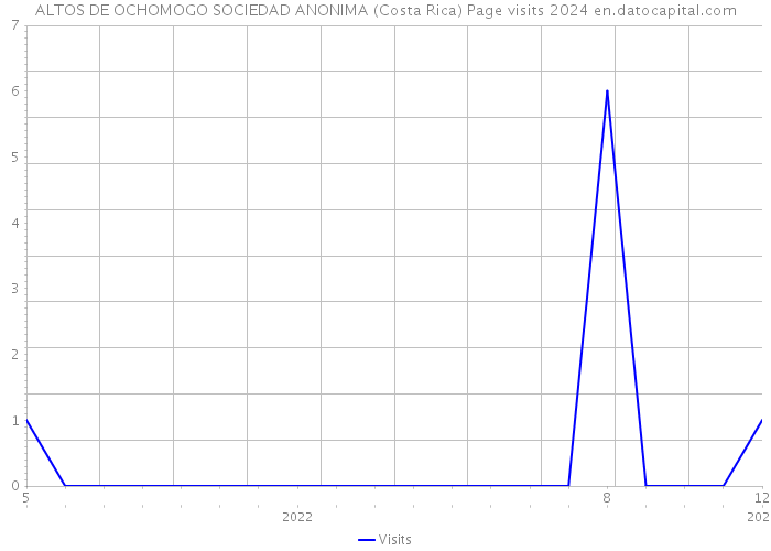 ALTOS DE OCHOMOGO SOCIEDAD ANONIMA (Costa Rica) Page visits 2024 