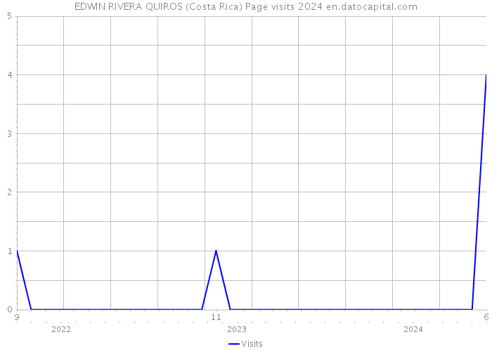 EDWIN RIVERA QUIROS (Costa Rica) Page visits 2024 