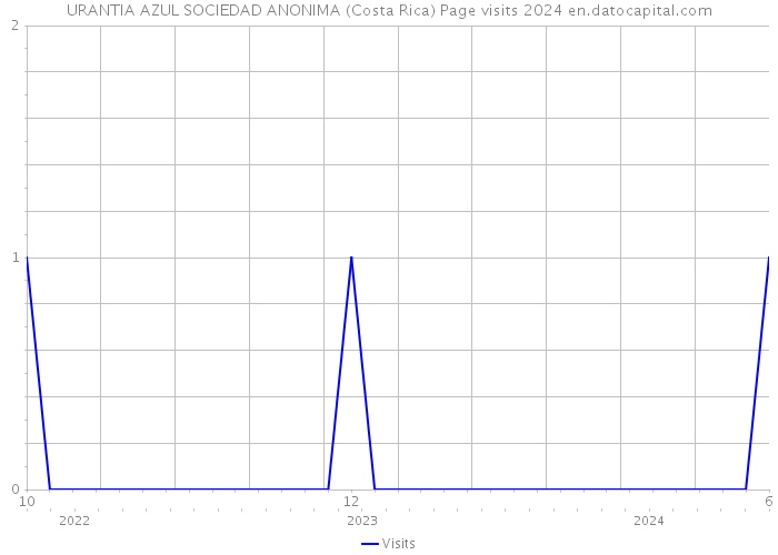 URANTIA AZUL SOCIEDAD ANONIMA (Costa Rica) Page visits 2024 