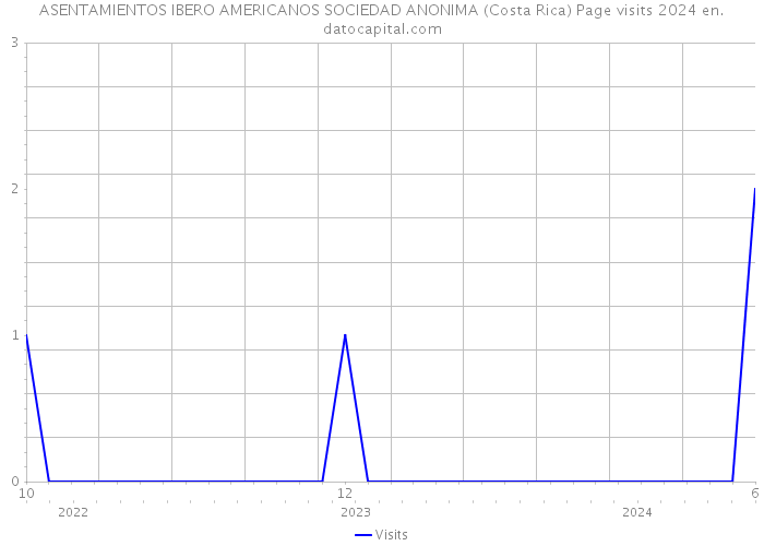 ASENTAMIENTOS IBERO AMERICANOS SOCIEDAD ANONIMA (Costa Rica) Page visits 2024 