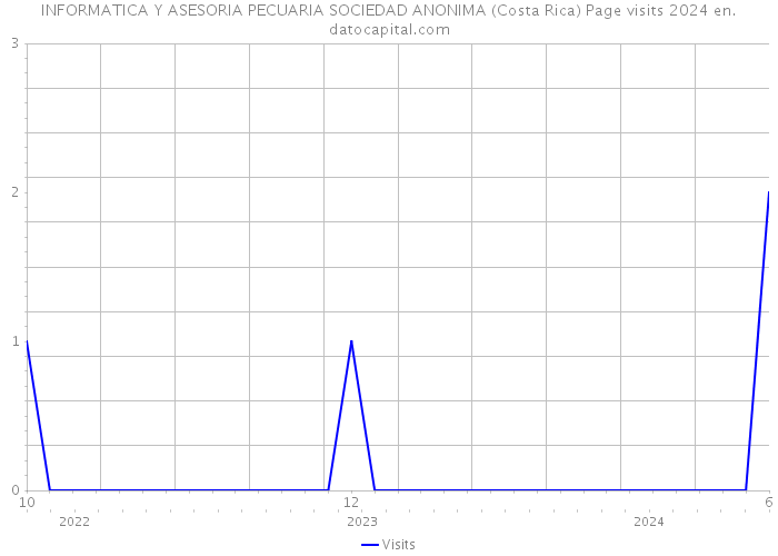 INFORMATICA Y ASESORIA PECUARIA SOCIEDAD ANONIMA (Costa Rica) Page visits 2024 