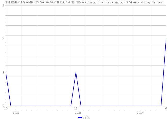 INVERSIONES AMIGOS SAGA SOCIEDAD ANONIMA (Costa Rica) Page visits 2024 