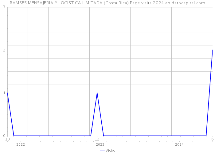 RAMSES MENSAJERIA Y LOGISTICA LIMITADA (Costa Rica) Page visits 2024 