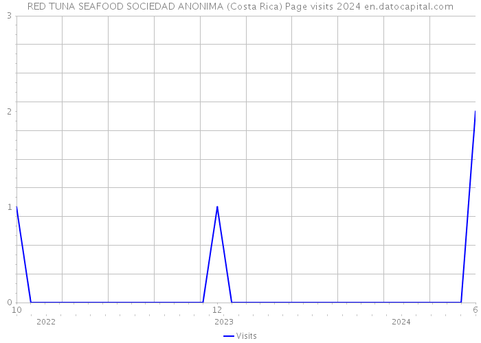 RED TUNA SEAFOOD SOCIEDAD ANONIMA (Costa Rica) Page visits 2024 
