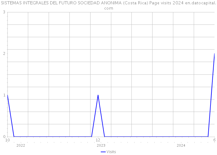 SISTEMAS INTEGRALES DEL FUTURO SOCIEDAD ANONIMA (Costa Rica) Page visits 2024 