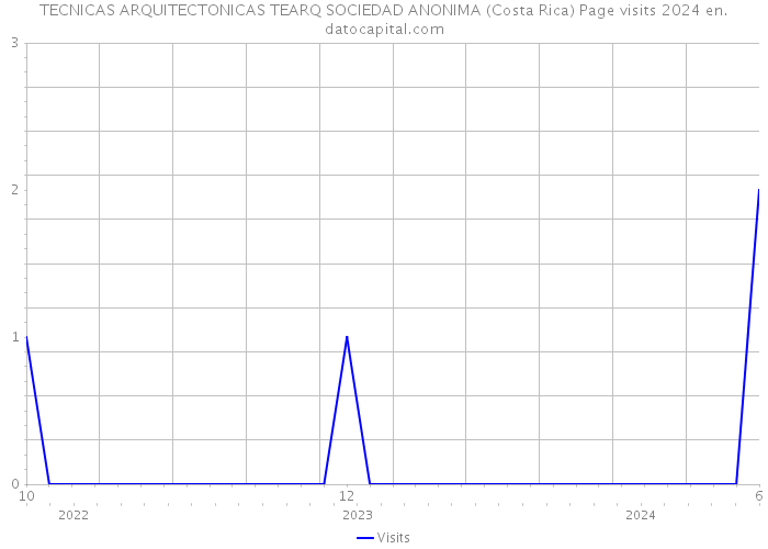TECNICAS ARQUITECTONICAS TEARQ SOCIEDAD ANONIMA (Costa Rica) Page visits 2024 