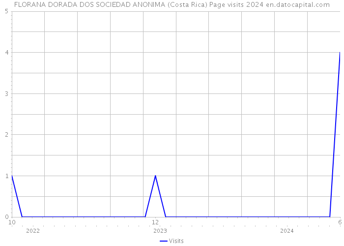 FLORANA DORADA DOS SOCIEDAD ANONIMA (Costa Rica) Page visits 2024 