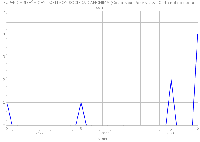 SUPER CARIBEŃA CENTRO LIMON SOCIEDAD ANONIMA (Costa Rica) Page visits 2024 