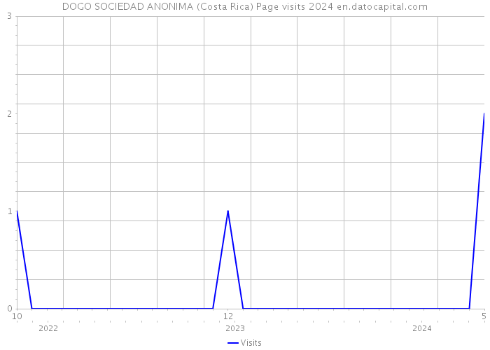DOGO SOCIEDAD ANONIMA (Costa Rica) Page visits 2024 