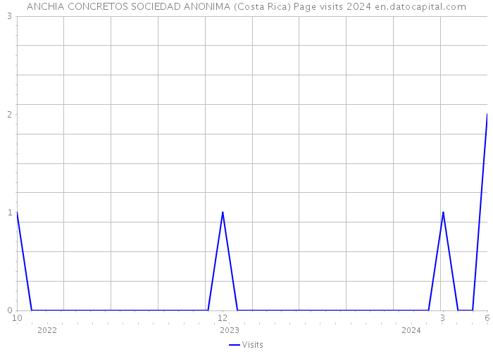 ANCHIA CONCRETOS SOCIEDAD ANONIMA (Costa Rica) Page visits 2024 