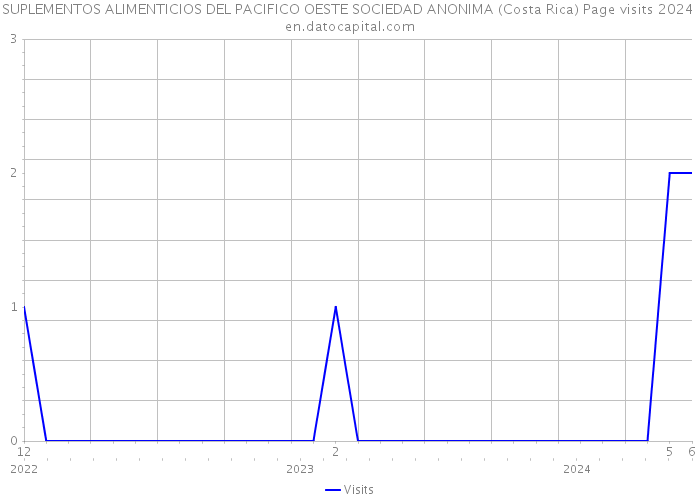 SUPLEMENTOS ALIMENTICIOS DEL PACIFICO OESTE SOCIEDAD ANONIMA (Costa Rica) Page visits 2024 